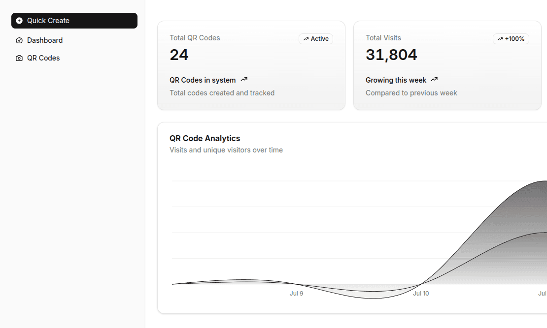 Real-time analytics dashboard showing QR code performance metrics